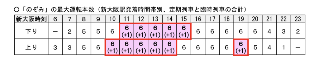 のぞみ直通本数変化-1024x193 JR西日本 春のダイヤ改正情報(新幹線・特急編)