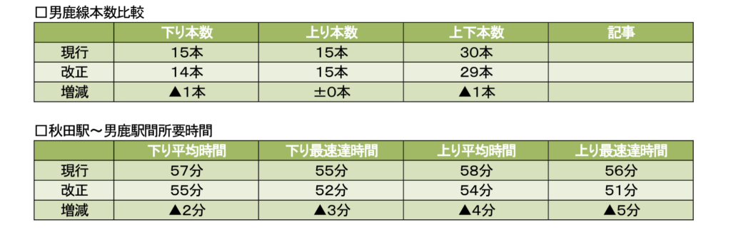 スクリーンショット-2020-12-19-10.51.44-1024x323 JR東日本ダイヤ改正情報(秋田支社編)