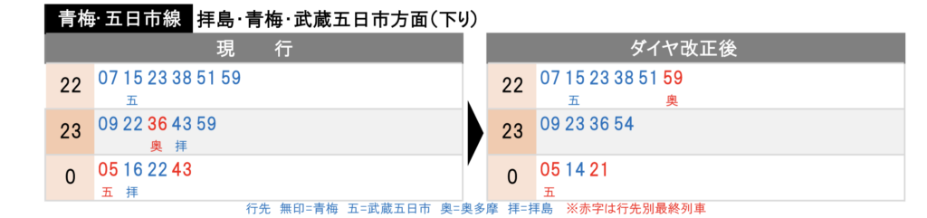 青梅線最終-1024x241 JR東日本ダイヤ改正情報(八王子支社編)