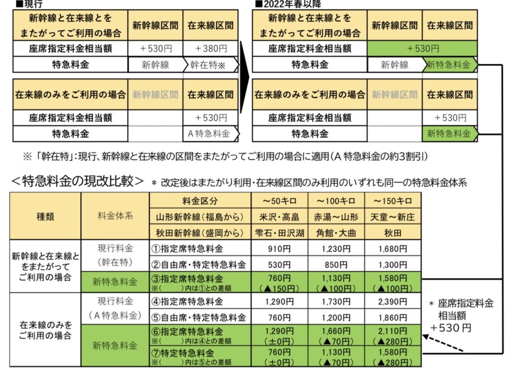 img_0802-1024x745 山形新幹線全車指定席化へ!! 秋田新幹線も特急料金変更に!!