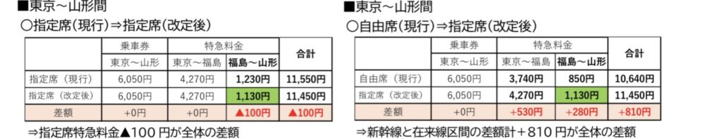 img_0803-1024x198 山形新幹線全車指定席化へ!! 秋田新幹線も特急料金変更に!!