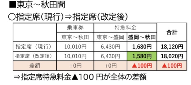 img_0804 山形新幹線全車指定席化へ!! 秋田新幹線も特急料金変更に!!