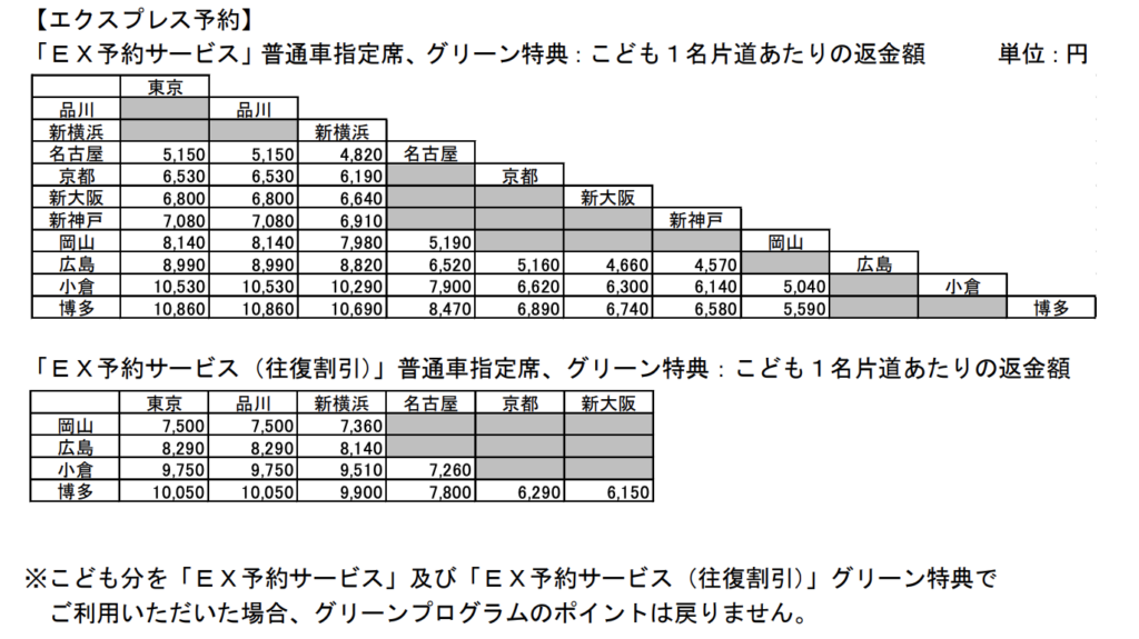 スクリーンショット-2021-11-25-19.08.24-1024x575 子供料金が無料に!? 東海道・山陽新幹線「のぞみ」に乗って旅に出かけよう!!