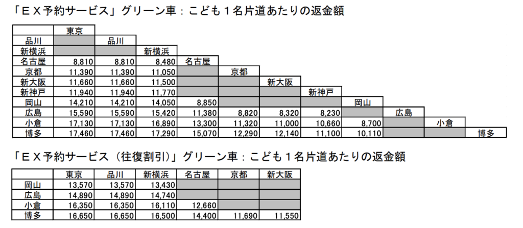 スクリーンショット-2021-11-25-19.08.35-1024x447 子供料金が無料に!? 東海道・山陽新幹線「のぞみ」に乗って旅に出かけよう!!