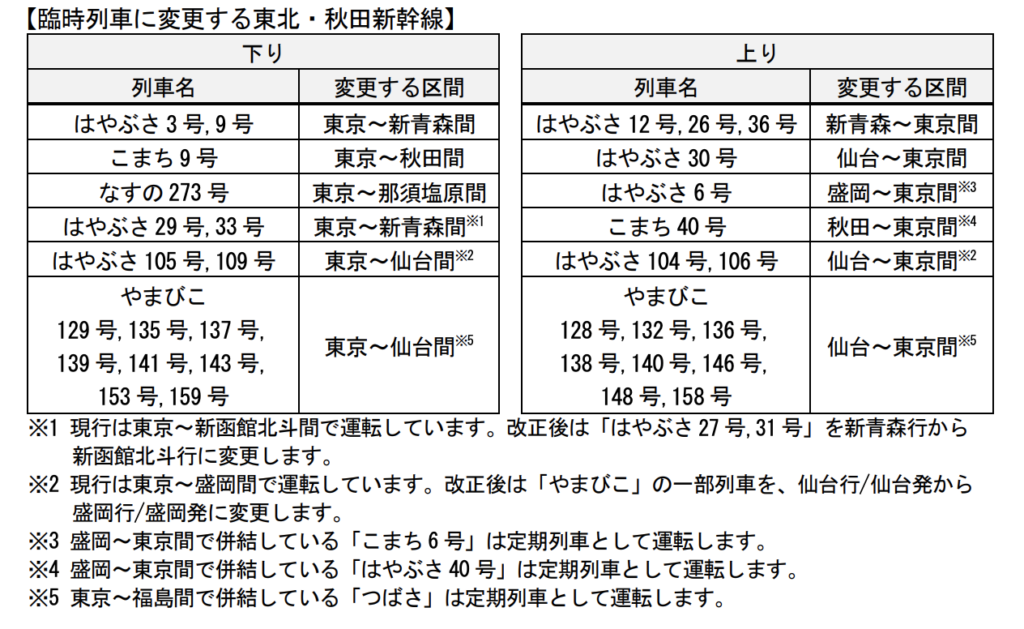 スクリーンショット-2021-12-20-21.02.06-1024x629 JR東日本  新幹線における春のダイヤ改正情報発表!!