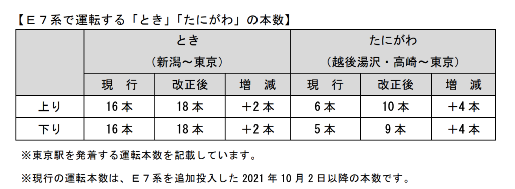 スクリーンショット-2021-12-20-21.40.21-1024x377 JR東日本  新幹線における春のダイヤ改正情報発表!!