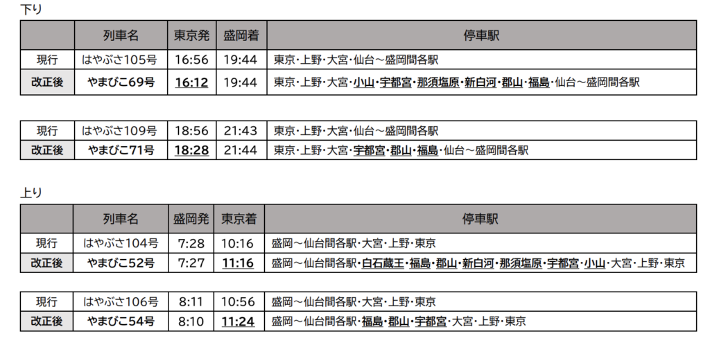 スクリーンショット-2021-12-20-22.01.56-1024x498 JR東日本  新幹線における春のダイヤ改正情報発表!!