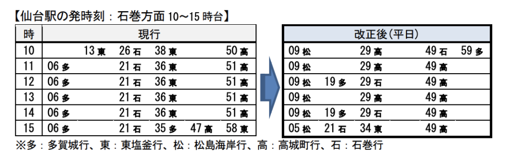 スクリーンショット-2021-12-23-19.57.51-1024x315 JR東日本  仙台支社における春のダイヤ改正情報発表!!