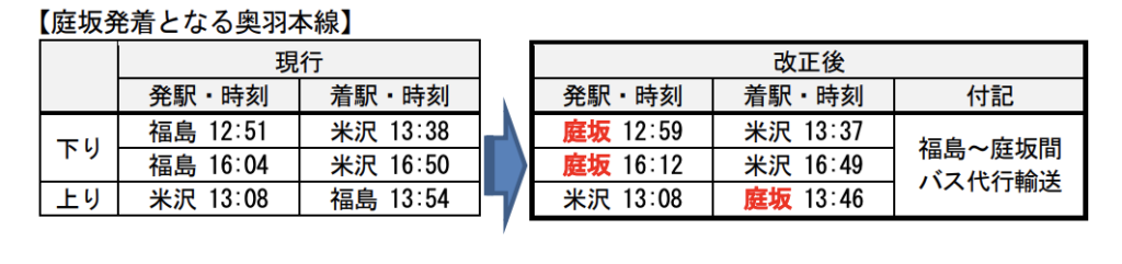 スクリーンショット-2021-12-23-20.00.44-1024x241 JR東日本  仙台支社における春のダイヤ改正情報発表!!