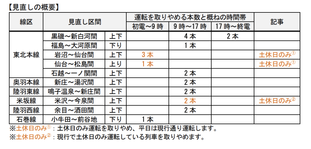 スクリーンショット-2021-12-23-20.01.31-1024x491 JR東日本  仙台支社における春のダイヤ改正情報発表!!