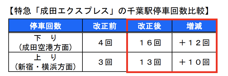 スクリーンショット-2021-12-26-10.00.10 JR東日本  水戸・千葉支社における春のダイヤ改正情報発表!!