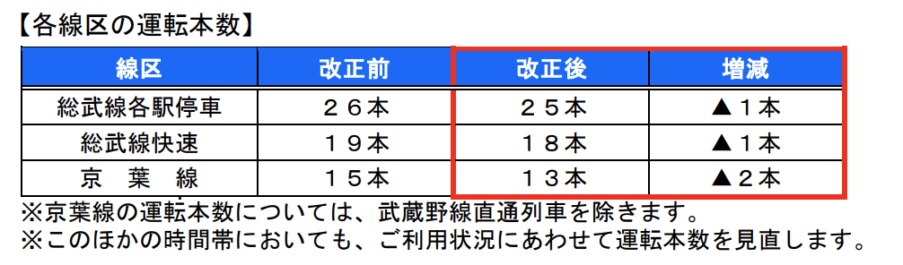 スクリーンショット-2021-12-26-10.18.20 JR東日本  水戸・千葉支社における春のダイヤ改正情報発表!!