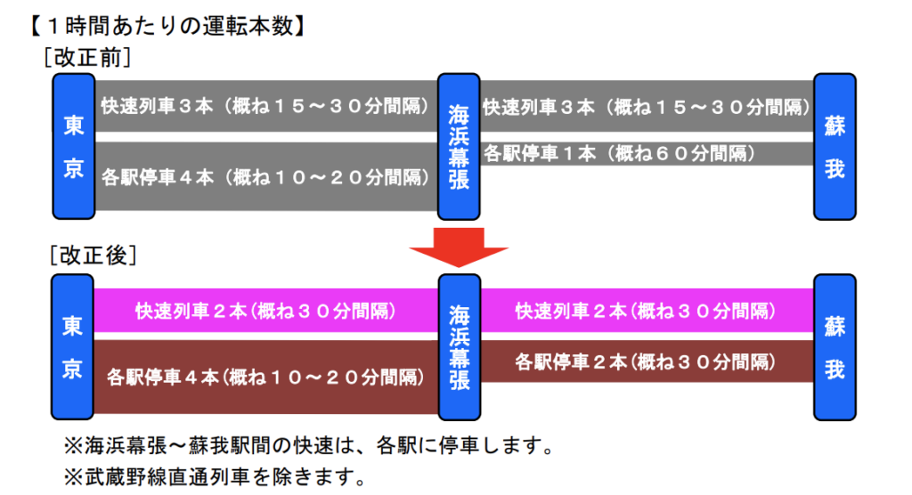 スクリーンショット-2021-12-26-10.20.15-1024x556 JR東日本  水戸・千葉支社における春のダイヤ改正情報発表!!