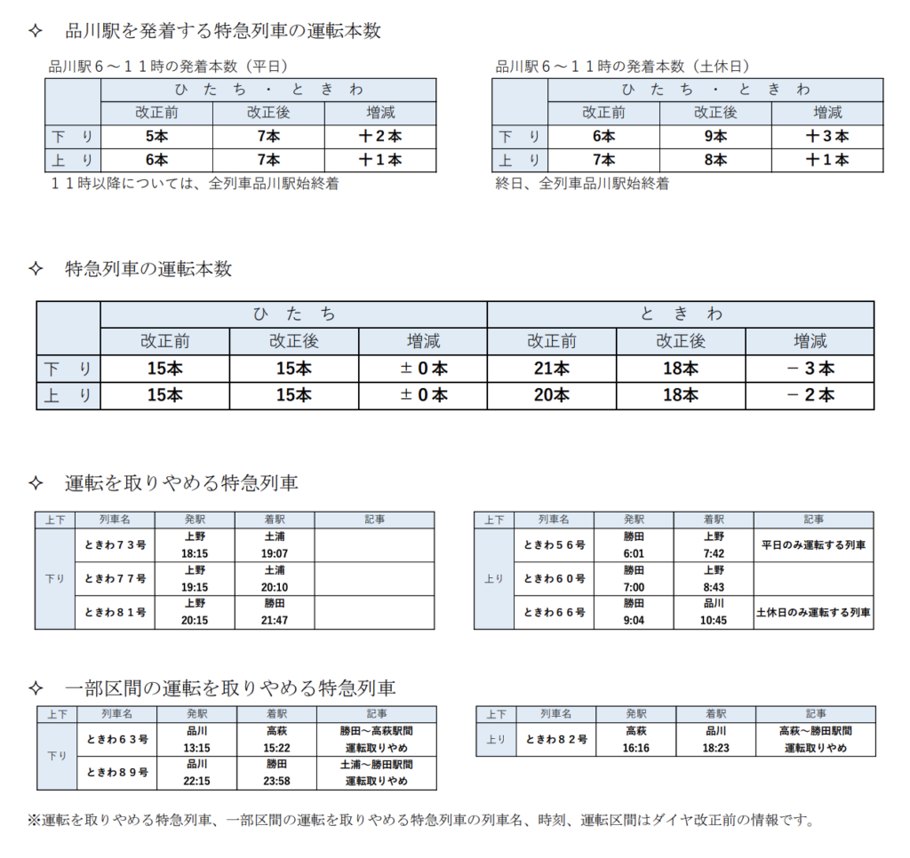 スクリーンショット-2021-12-26-9.43.18-1024x966 JR東日本  水戸・千葉支社における春のダイヤ改正情報発表!!