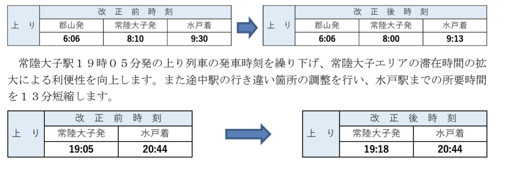 スクリーンショット-2021-12-26-9.45.52-1024x348 JR東日本  水戸・千葉支社における春のダイヤ改正情報発表!!