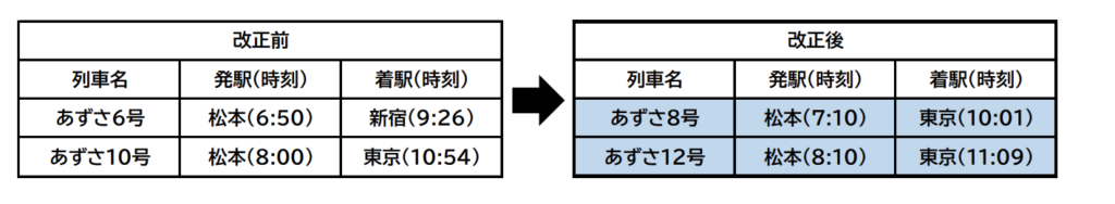 スクリーンショット-2022-01-10-16.40.56-1024x188 JR東日本  高崎・新潟・長野支社における春のダイヤ改正情報発表!!